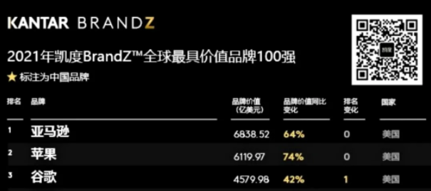 凱度2023年最具價值全球品牌排行榜：亞馬遜位居榜首